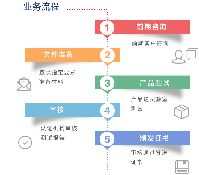 CE认证流程