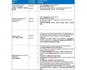 REACH法规SVHC清单将可能从201项增至205项